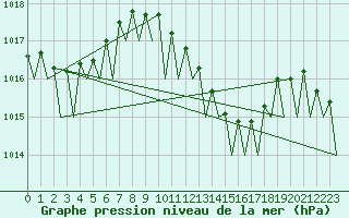 Courbe de la pression atmosphrique pour Wunstorf