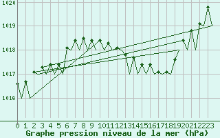 Courbe de la pression atmosphrique pour Holzdorf