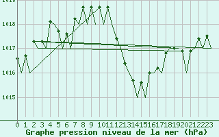 Courbe de la pression atmosphrique pour Reus (Esp)