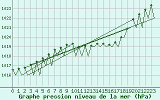 Courbe de la pression atmosphrique pour Fritzlar
