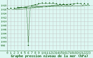 Courbe de la pression atmosphrique pour Nordholz