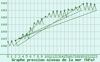 Courbe de la pression atmosphrique pour Platforme D15-fa-1 Sea