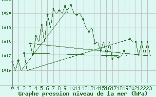 Courbe de la pression atmosphrique pour Zurich-Kloten
