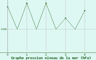 Courbe de la pression atmosphrique pour Odiham