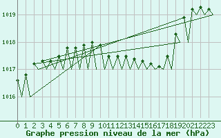 Courbe de la pression atmosphrique pour Nordholz