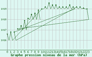 Courbe de la pression atmosphrique pour Leeuwarden
