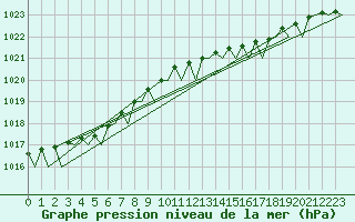 Courbe de la pression atmosphrique pour Donna Nook