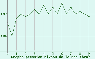 Courbe de la pression atmosphrique pour Nuernberg