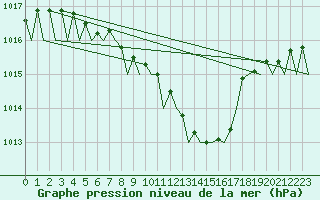 Courbe de la pression atmosphrique pour Wunstorf