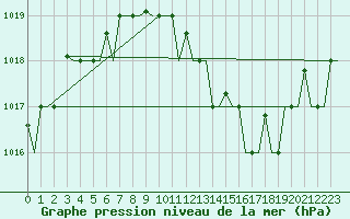 Courbe de la pression atmosphrique pour Gnes (It)