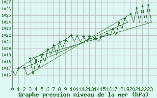 Courbe de la pression atmosphrique pour Genve (Sw)