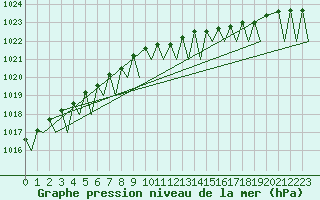Courbe de la pression atmosphrique pour Sogndal / Haukasen