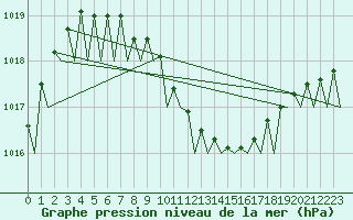 Courbe de la pression atmosphrique pour Umea Flygplats