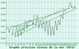 Courbe de la pression atmosphrique pour Huesca (Esp)