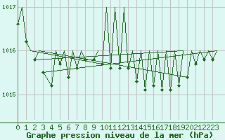 Courbe de la pression atmosphrique pour Vigo / Peinador