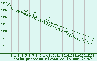 Courbe de la pression atmosphrique pour Utti