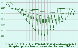 Courbe de la pression atmosphrique pour Vitoria