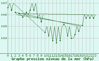 Courbe de la pression atmosphrique pour Lugano (Sw)