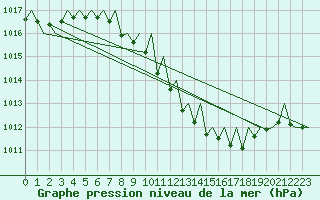 Courbe de la pression atmosphrique pour Wien / Schwechat-Flughafen