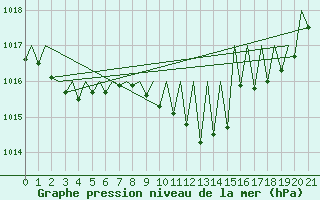 Courbe de la pression atmosphrique pour Innsbruck-Flughafen