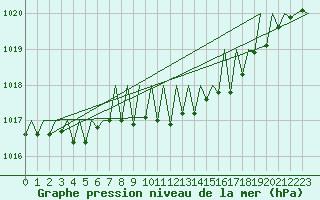 Courbe de la pression atmosphrique pour Payerne (Sw)