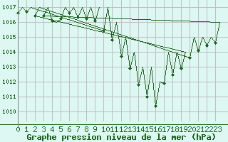 Courbe de la pression atmosphrique pour Zaragoza / Aeropuerto
