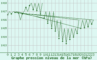 Courbe de la pression atmosphrique pour Niederstetten