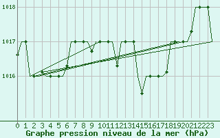 Courbe de la pression atmosphrique pour Nouasseur