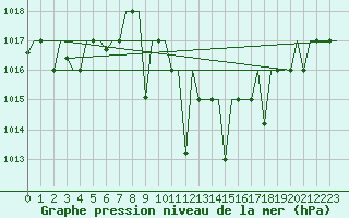 Courbe de la pression atmosphrique pour Ioannina Airport
