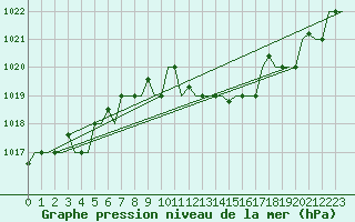 Courbe de la pression atmosphrique pour Alghero