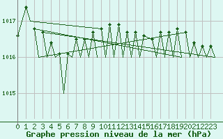 Courbe de la pression atmosphrique pour Belfast / Aldergrove Airport