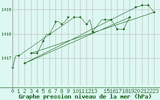 Courbe de la pression atmosphrique pour Spangdahlem