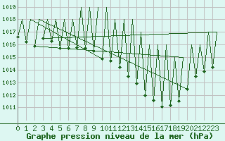 Courbe de la pression atmosphrique pour Huesca (Esp)