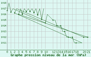 Courbe de la pression atmosphrique pour Logrono (Esp)