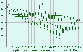 Courbe de la pression atmosphrique pour Niederstetten