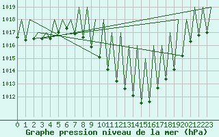 Courbe de la pression atmosphrique pour Pamplona (Esp)