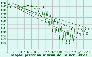 Courbe de la pression atmosphrique pour Madrid / Barajas (Esp)