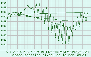 Courbe de la pression atmosphrique pour Granada / Aeropuerto