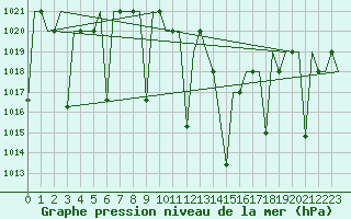 Courbe de la pression atmosphrique pour Constantine