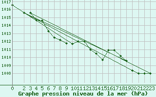 Courbe de la pression atmosphrique pour Pinsot (38)