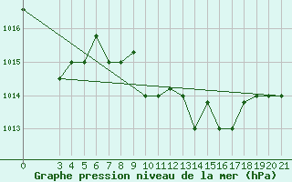 Courbe de la pression atmosphrique pour Samos Airport