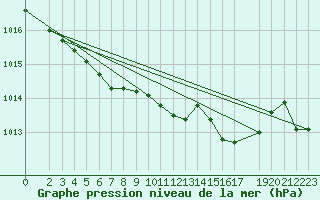 Courbe de la pression atmosphrique pour Plauen