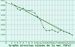 Courbe de la pression atmosphrique pour Eygliers (05)