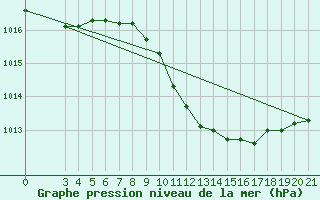 Courbe de la pression atmosphrique pour Bilogora