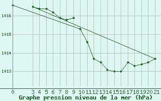 Courbe de la pression atmosphrique pour Bilogora