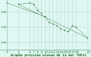 Courbe de la pression atmosphrique pour Ordu