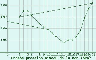 Courbe de la pression atmosphrique pour Niksic