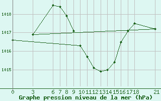 Courbe de la pression atmosphrique pour Kutahya