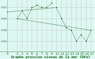 Courbe de la pression atmosphrique pour Larissa Airport