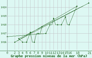 Courbe de la pression atmosphrique pour Vitebsk